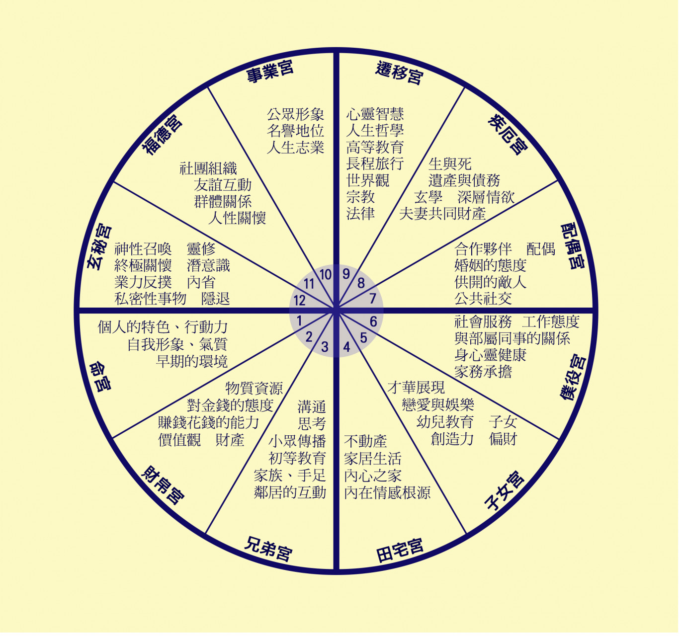 12宮圖內容