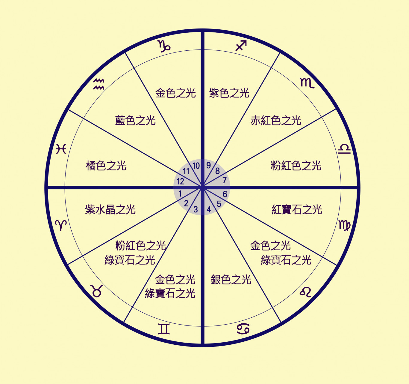 12宮圖與光主題